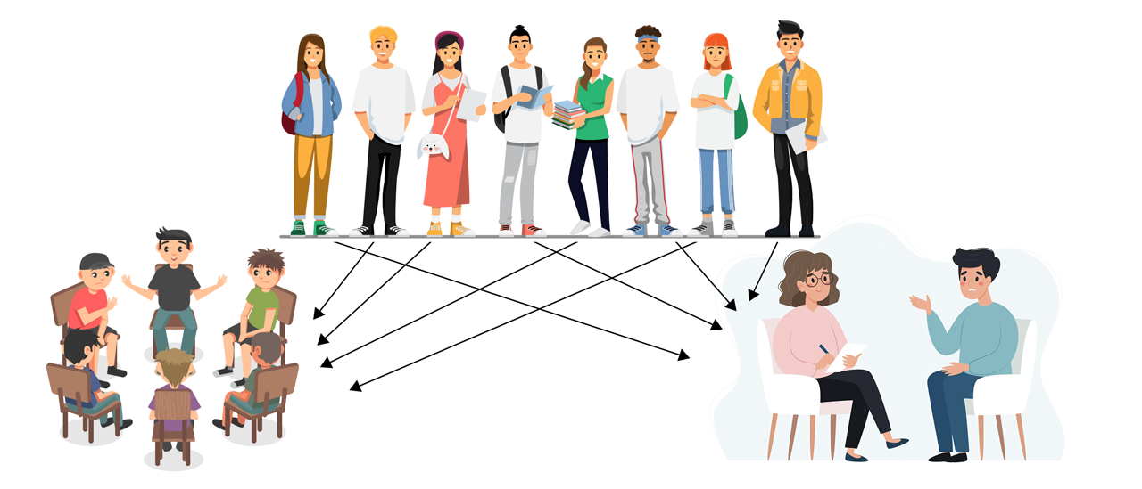 Illustratieve, getekende, en schematische weergave van deze vorm van hulpverlening: Je ziet hulpverleners en pijltjes naar beneden naar één op één hukpverlening en groepstherapie